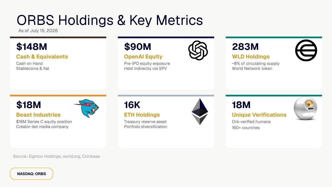 ORBS Holdings &amp; Key Metrics