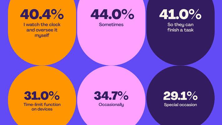 Findings from the Kids Interactive Entertainment Report from Lingokids.