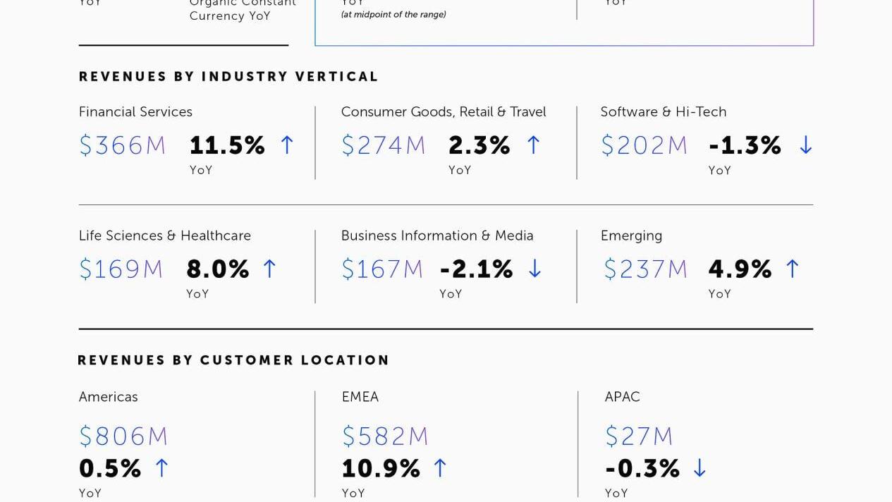 EPAM reports results for second quarter 2026