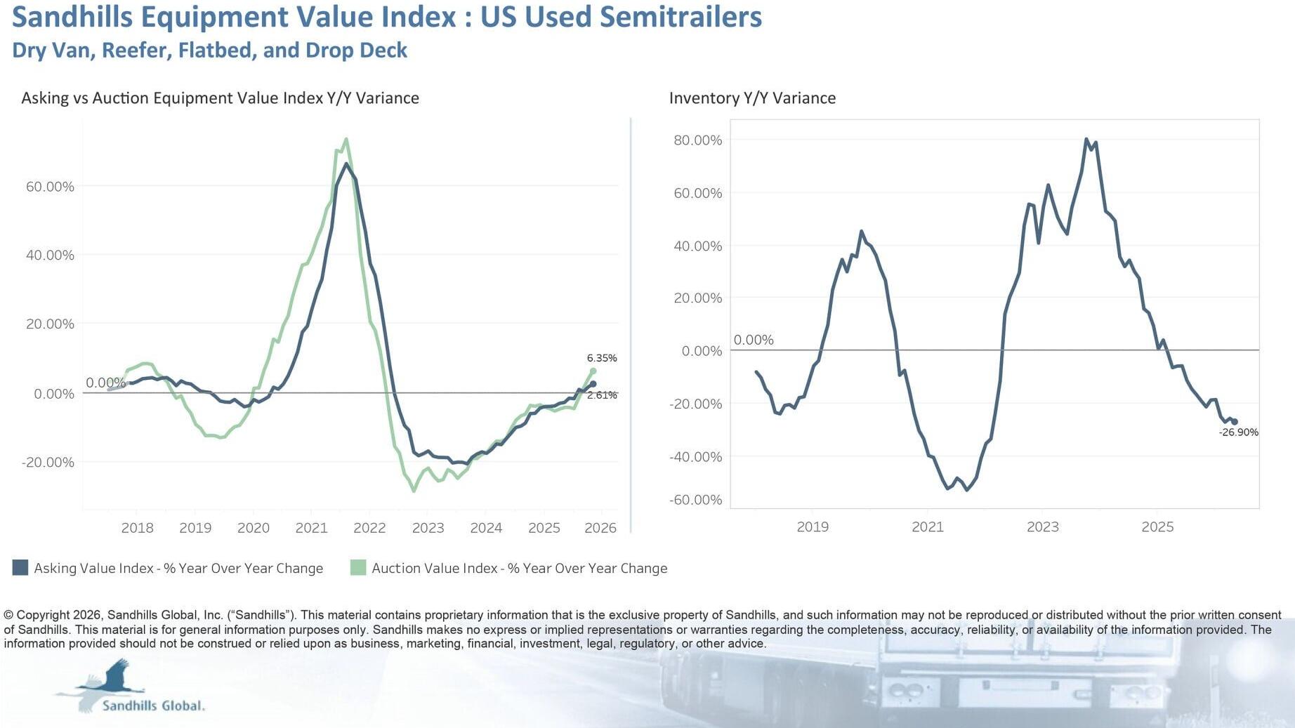 U.S. Used Semi-Trailers
Inventory levels of used semi-trailers posted a modest increase of 0.28% M/M but fell 26.9% Y/Y in May, continuing a 10-month-long downward trend. Used dry van trailers had the largest M/M inventory change, up 2.51%, while used r...