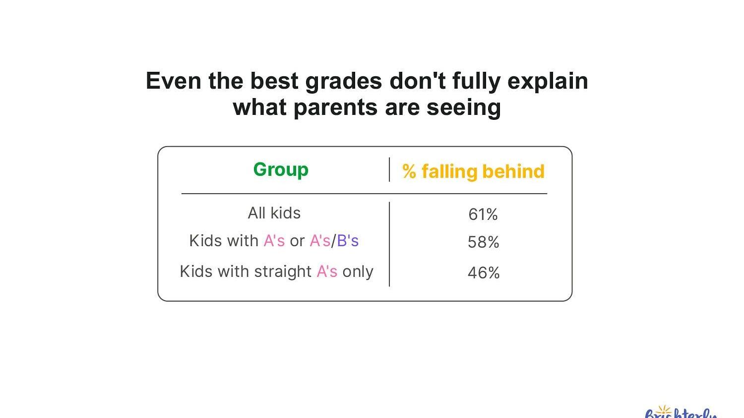Share of parents who say their child fell behind in math or reading in the past 12 months, by the grades the child usually earns. Source: Brighterly survey of 1,177 U.S. parents of children in grades K-10, 2026.