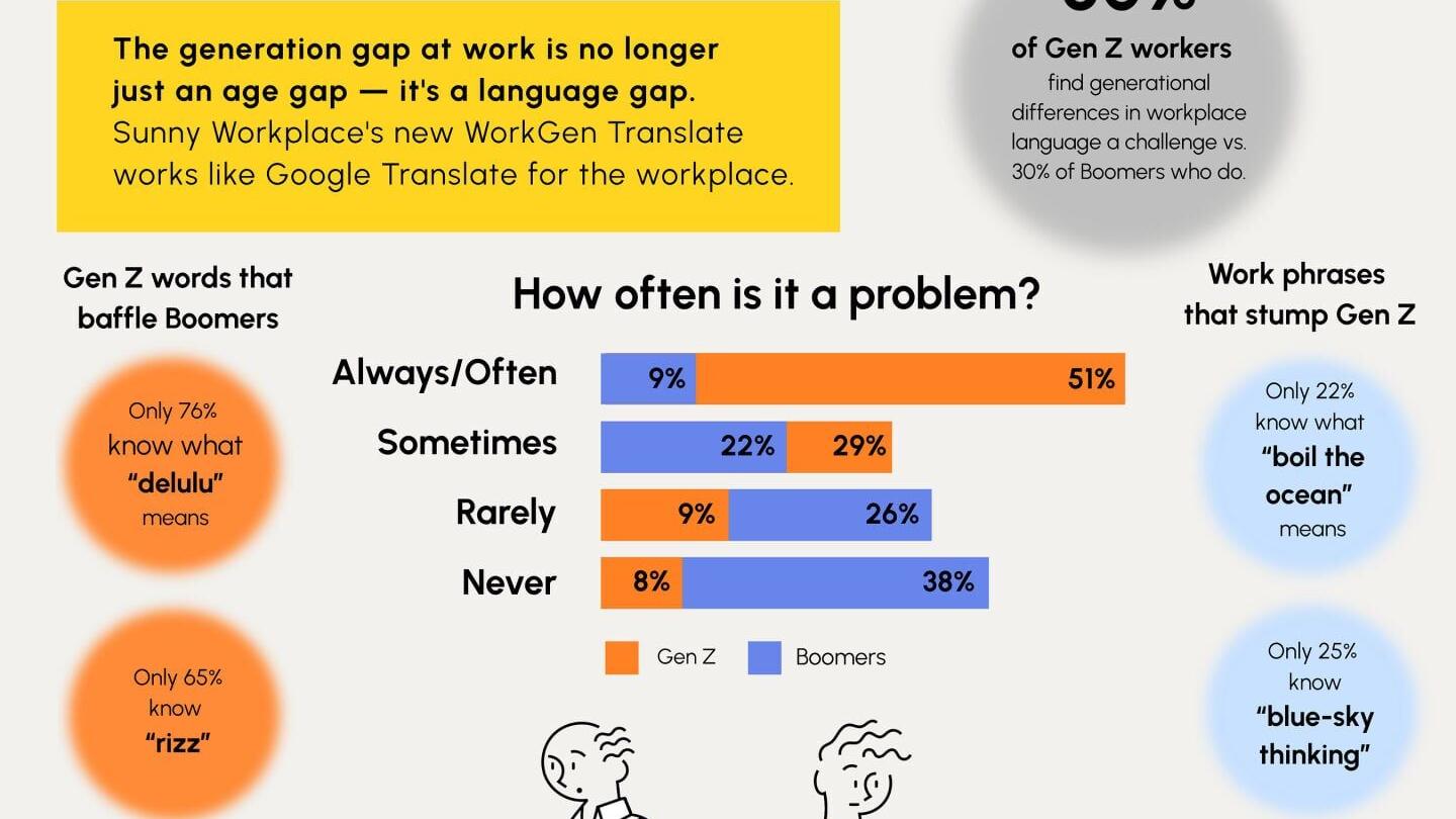 Gen Z Workers Language Gap Infographic