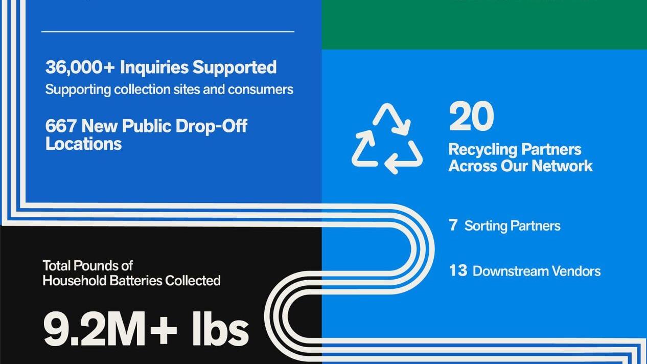 The Battery Network's 2025 Impact Report by the numbers