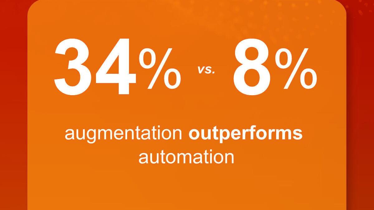 34% of organizations report their greatest productivity improvements in AI-augmented roles, where people and AI collaborate through redesigned workflows, compared with just 8% reporting their strongest gains from fully automated roles.