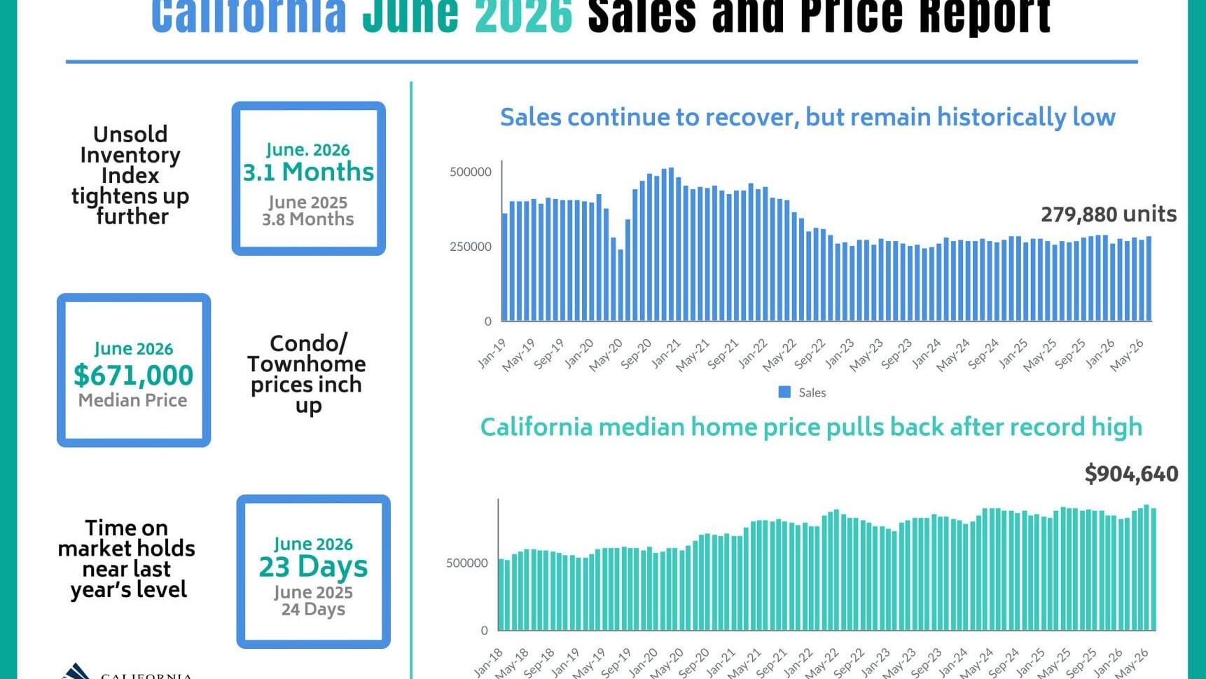 California June 2026 Sales and Price Report