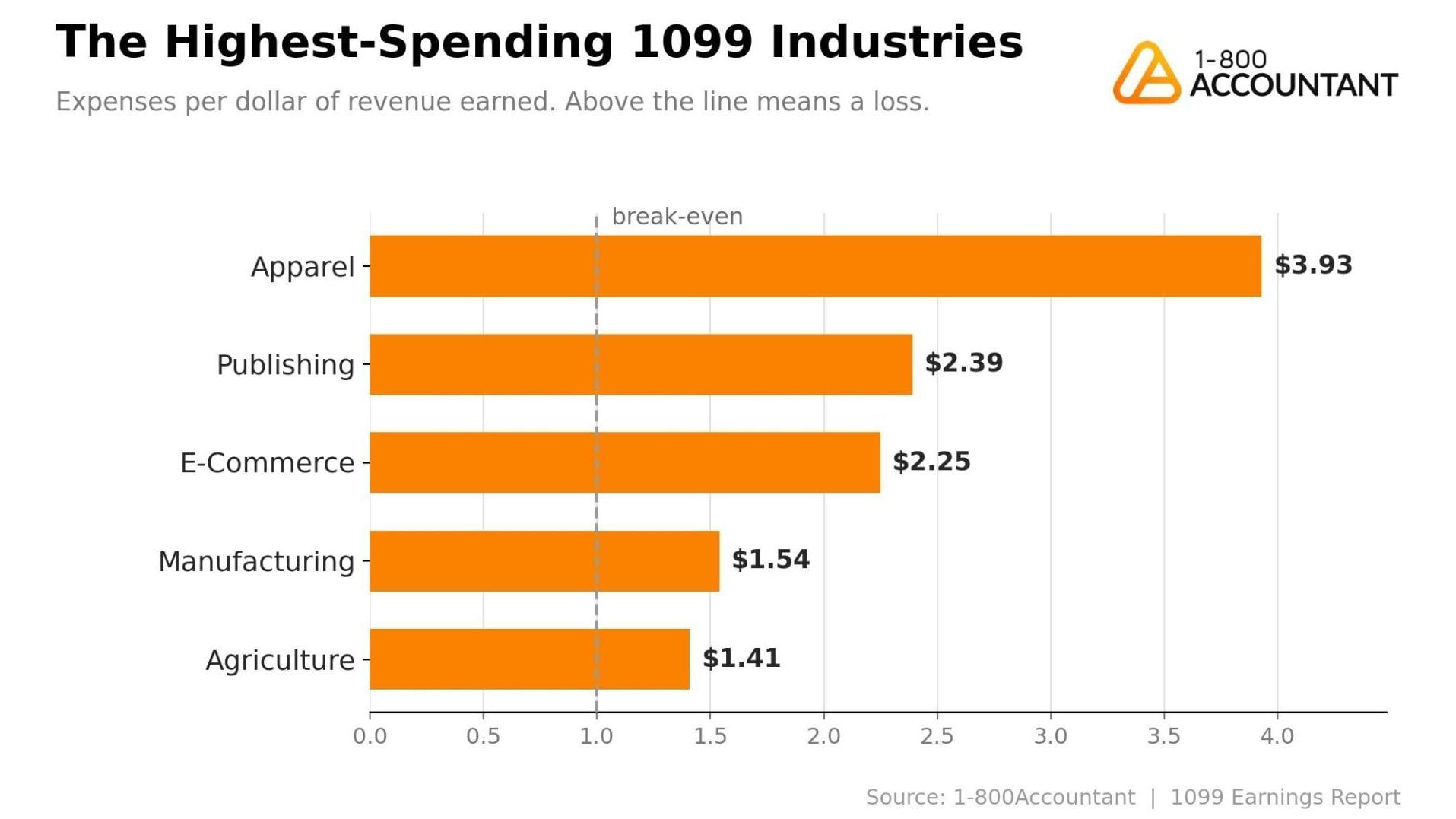 Apparel tops the list of 1099 industries with the highest expense ratios, with the typical business spending $3.93 for every $1.00 earned. Publishing and E-Commerce follow, both above $2.00. Manufacturing and Agriculture round out the top five, each sti...