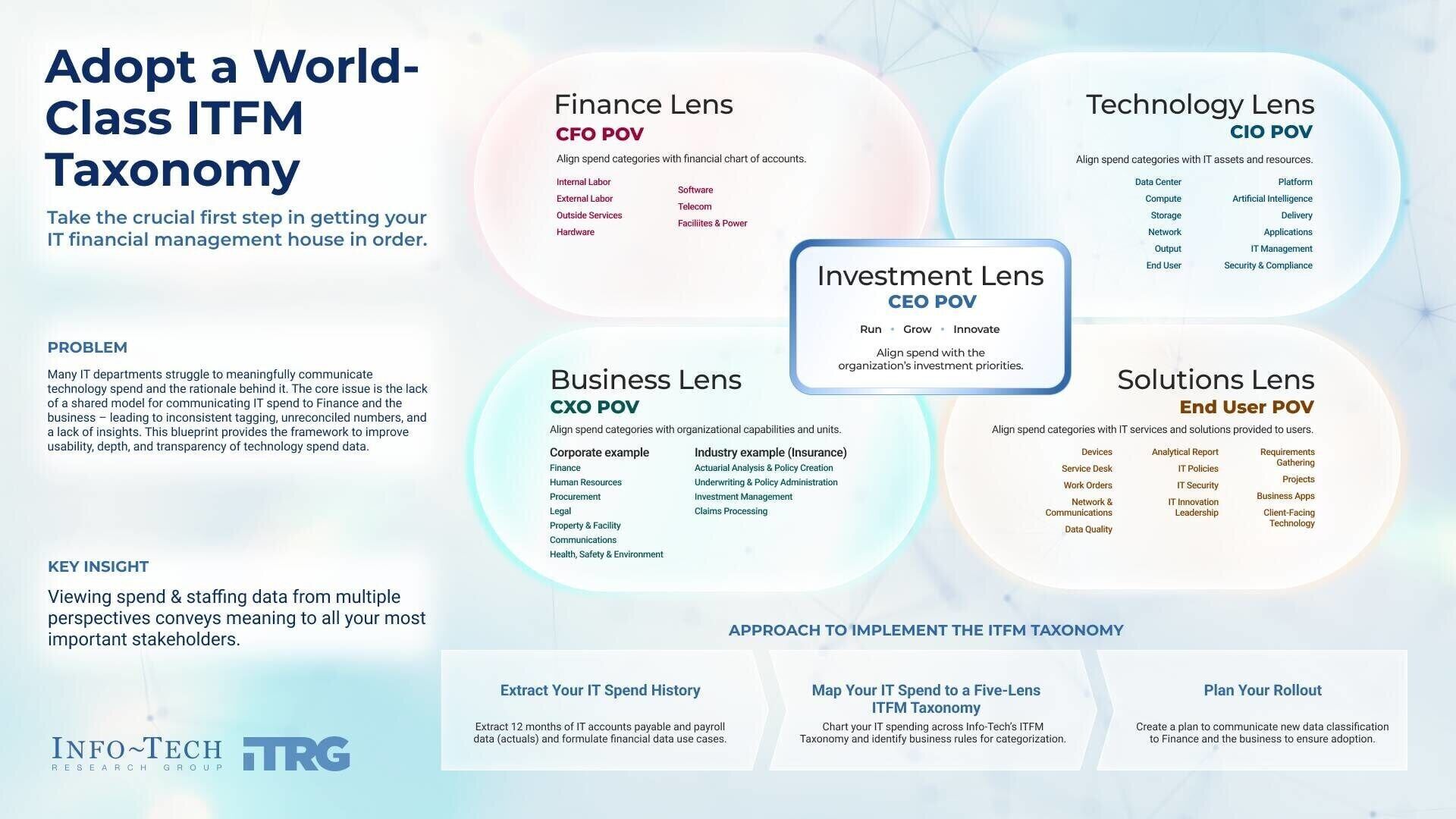 Info-Tech Research Group’s Adopt a World-Class ITFM Taxonomy blueprint outlines a clear, structured framework for IT financial management (ITFM) designed to help IT leaders improve financial transparency, organize spend through a five-lens taxonomy, and...
