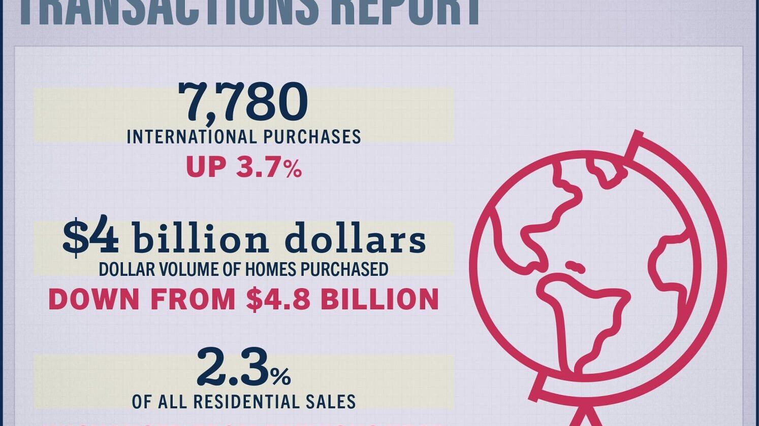 2026 Texas International Residential Transactions Report
