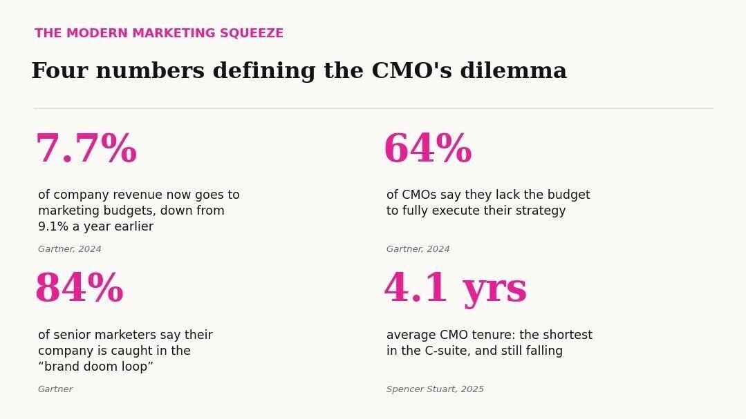 Sources: Gartner CMO Spend Survey (2024); Gartner; Spencer Stuart CMO Tenure Study (2025).