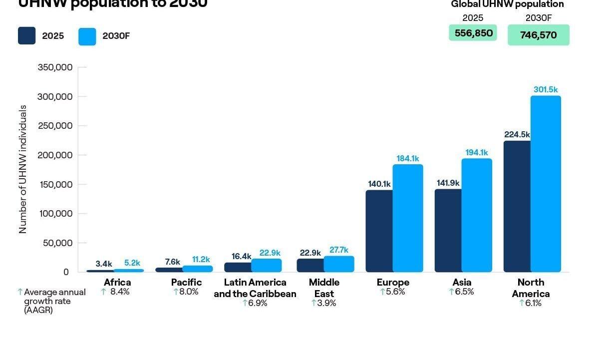 Altrata forecasts the global ultra wealthy population will reach 746,570 individuals by 2030, with North America registering the largest increase in absolute terms and Asia the strongest growth rate among the three major wealth regions.