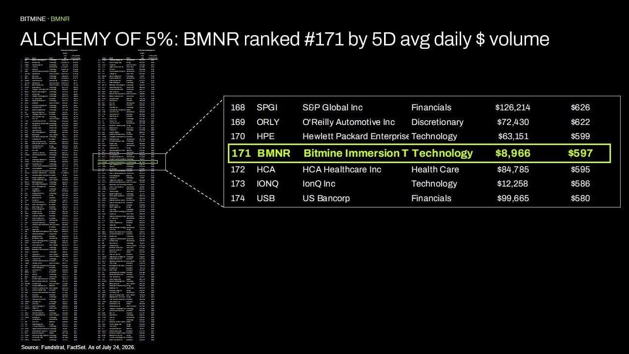 ALCHEMY of 5%: BMNR ranked #171 by 5D avg daily $ volume