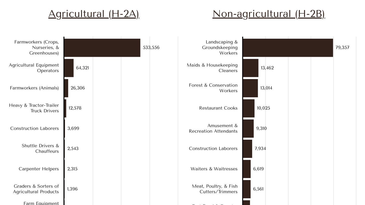 Which Occupations Are Most Reliant on Seasonal Foreign Labor?