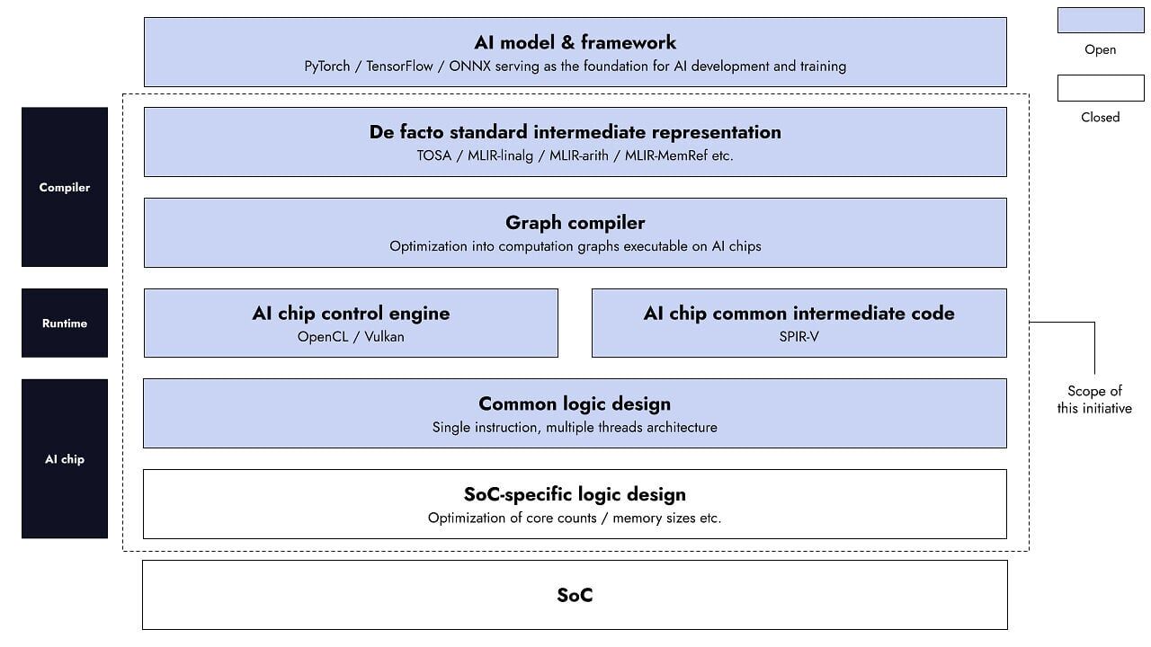 SoC software and hardware architecture