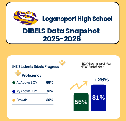 Logansport DIBELS