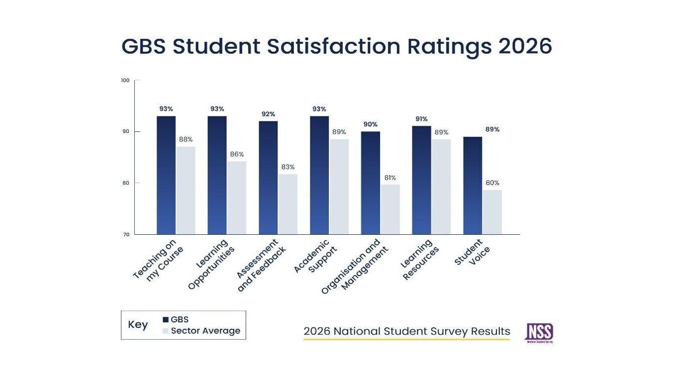 GBS Student Satisfaction Ratings 2026