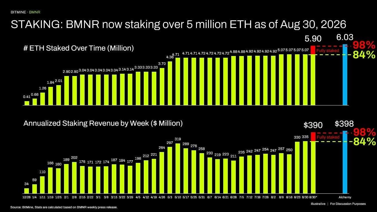 STAKING: BMNR now staking over 5 million ETH as of August 30, 2026