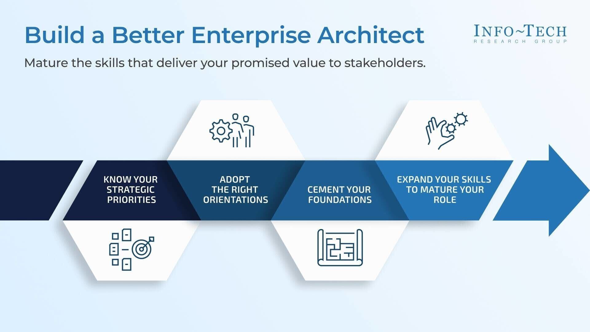 Info-Tech Research Group’s newly published blueprint, Build a Better Enterprise Architect, gives CIOs, EA leaders, and enterprise architects a structured way to define the role, prioritize the skills that matter, and map development milestones to real s...