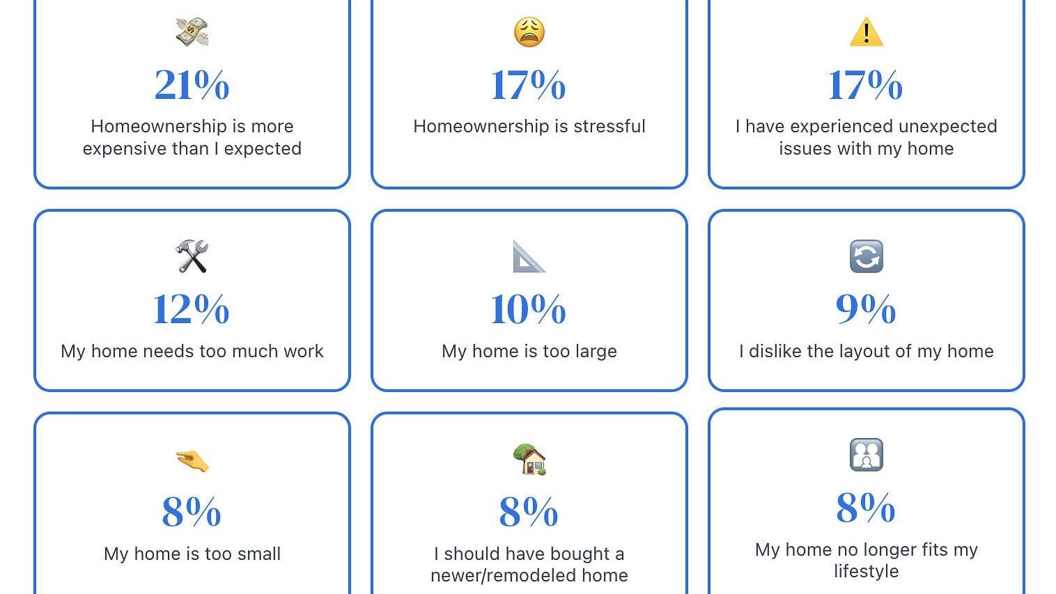 What regrets do you have about your home and homeownership?