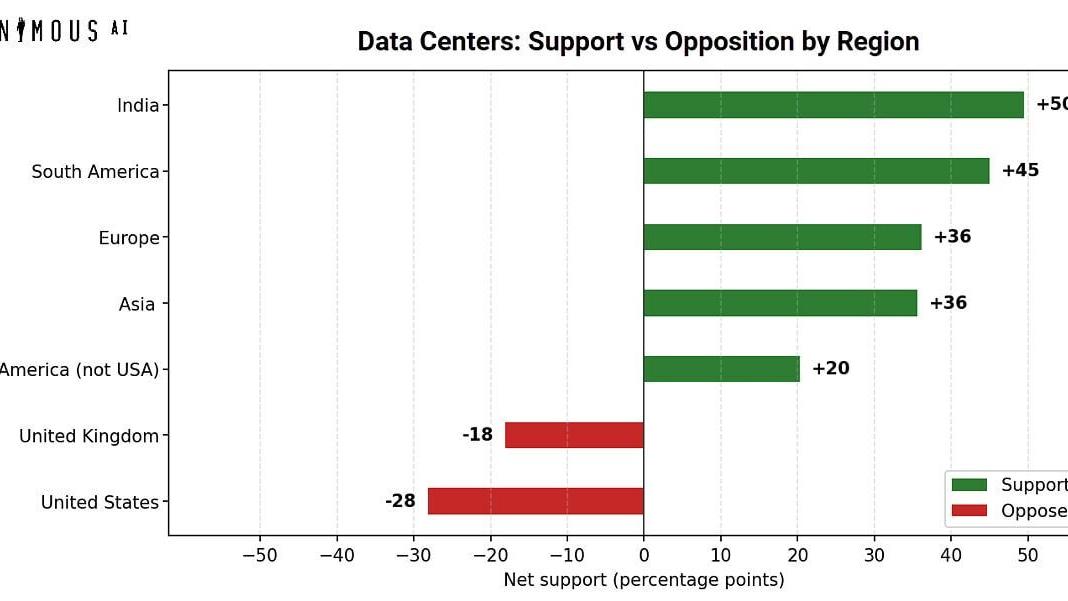Data Center Support vs. Opposition by Region