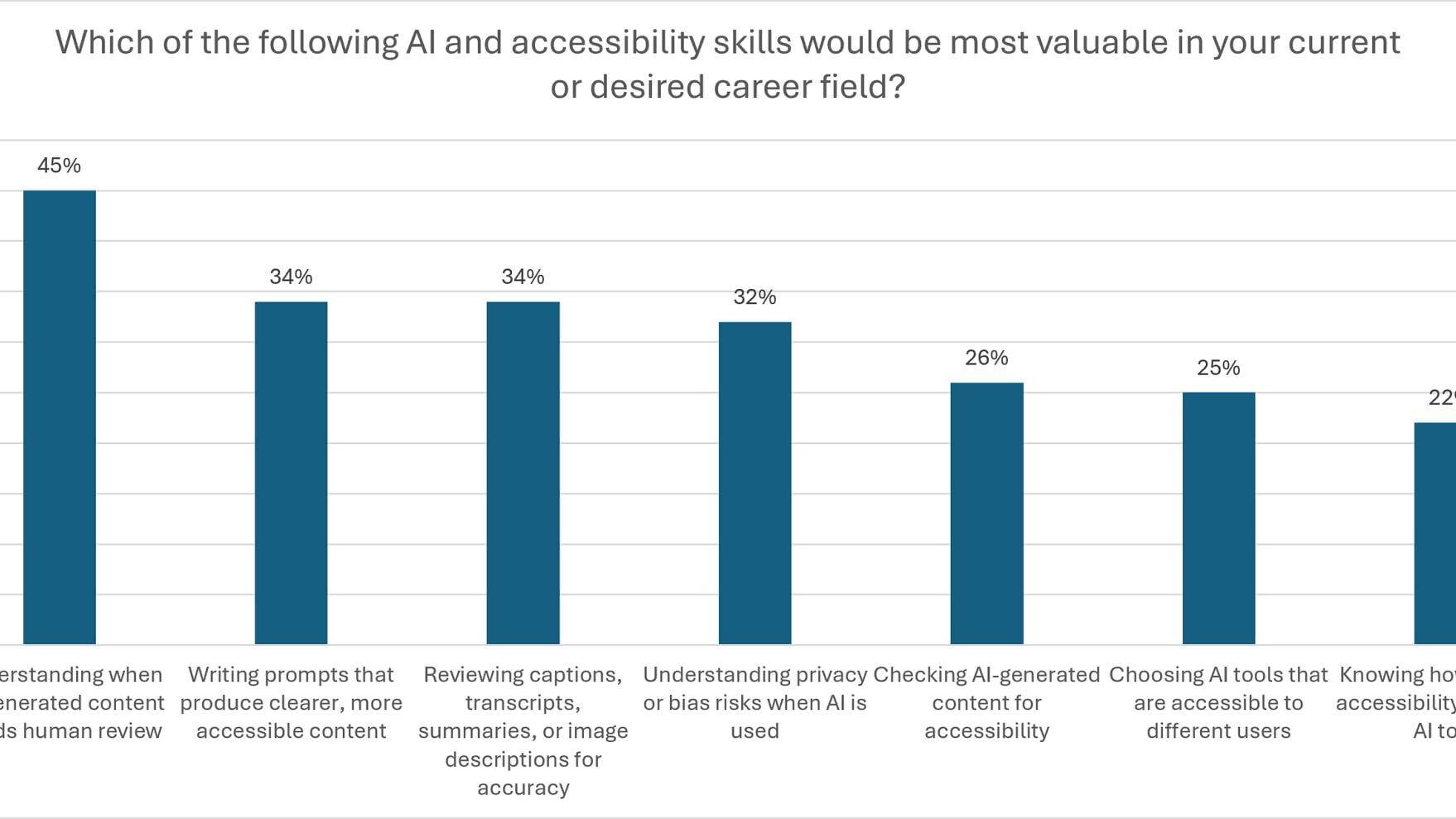 A bar chart depicts key findings from a new University of Phoenix survey conducted by The Harris Poll on AI and accessibility.