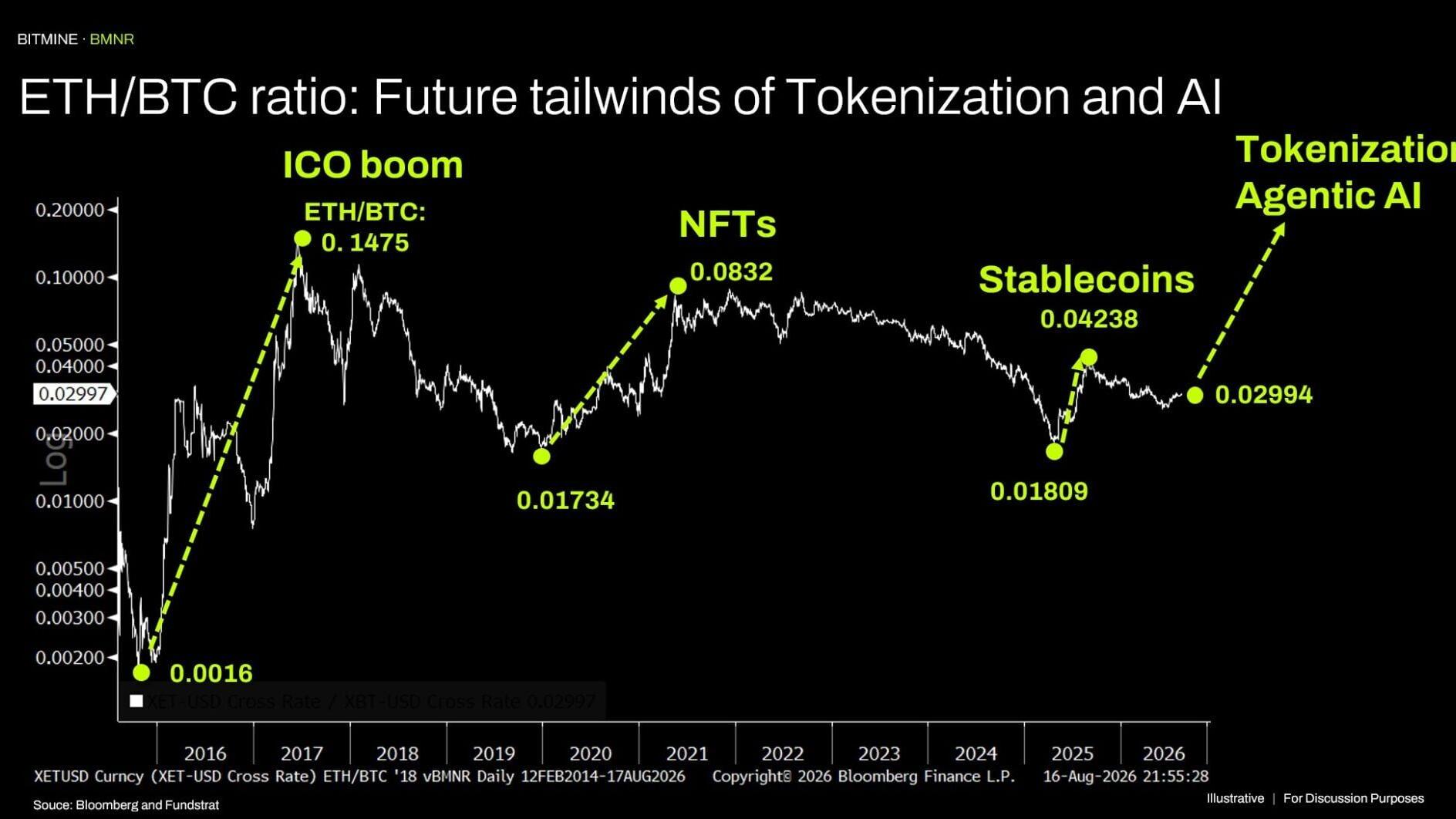 ETH/BTC Ratio: Future Tailwinds of Tokenization and AI